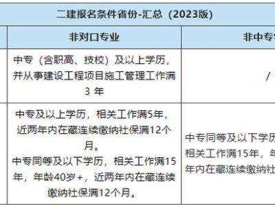 二級建造師報名條件是什么樣的,二級建造師報名條件是什么