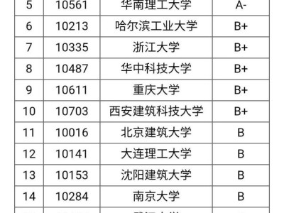 建筑學(xué)排名武漢大學(xué)建筑學(xué)排名