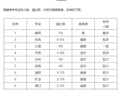 一級建造師各專業現在市場行情怎么樣？