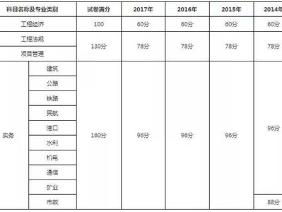二級建造師各省分?jǐn)?shù)線2022二建報(bào)名入口官網(wǎng)