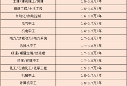 一級(jí)注冊(cè)結(jié)構(gòu)工程師掛靠多少錢,一級(jí)注冊(cè)結(jié)構(gòu)工程師掛證一年多少錢
