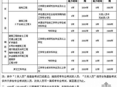 結構工程師在哪里報名,結構工程師在哪報名