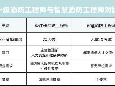 消防工程師具體是做什么工作的消防工程師具體學什么