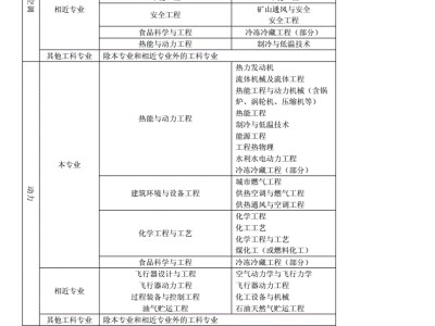 包含巖土工程師考試專業對照表的詞條