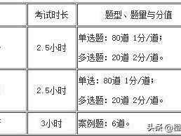 消防工程師考試題型及分?jǐn)?shù),消防工程師考試題量