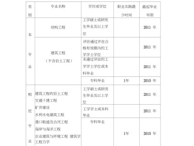 橋梁一級結(jié)構(gòu)工程師,一級結(jié)構(gòu)工程師含金量