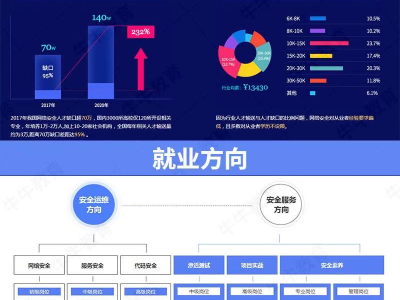 web安全工程師前景,web安全工程師前景分析