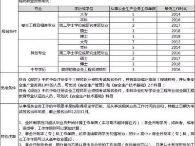 安全工程師師報考條件的簡單介紹