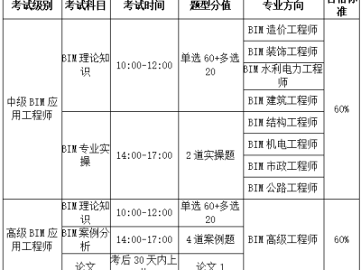 bim工程師哪個專業(yè)bim工程師的就業(yè)方向有哪些