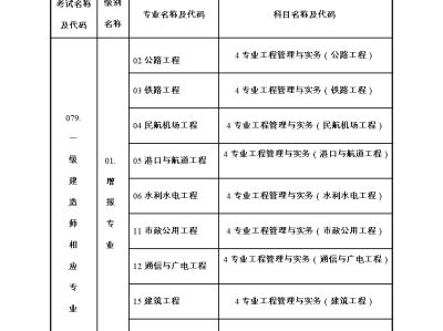 哪些專業(yè)可以報考一級建造師那些專業(yè)可以考一級建造師