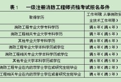 消防工程師能掛多少錢消防工程師能否注冊(cè)