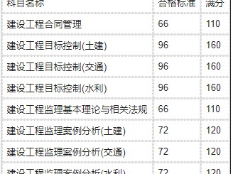 注冊監理工程師考試科目,注冊監理工程師科目
