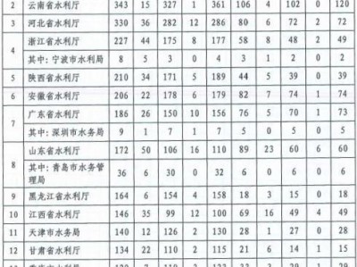 中國水利監(jiān)理工程師信息報送系統(tǒng)的簡單介紹
