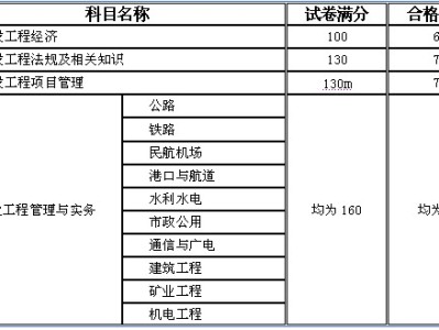一級建造師考多少錢考一級建造師費用大概多少