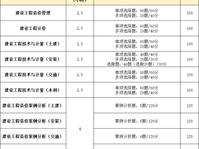 現(xiàn)在造價(jià)工程師好考嗎多少錢(qián)現(xiàn)在造價(jià)工程師好考嗎