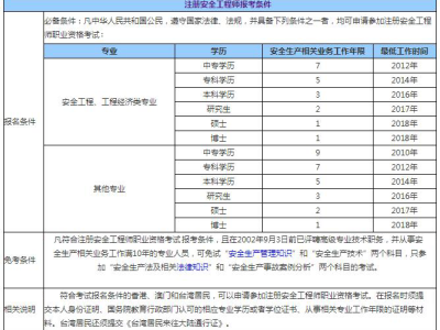 注冊中級安全工程師報考條件,注冊中級安全工程師報考條件和時間2024