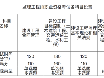 監理工程師考試時間科目,監理工程師考試時間和科目