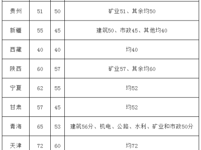 2012年二級建造師分數線是多少,2012年二級建造師分數線