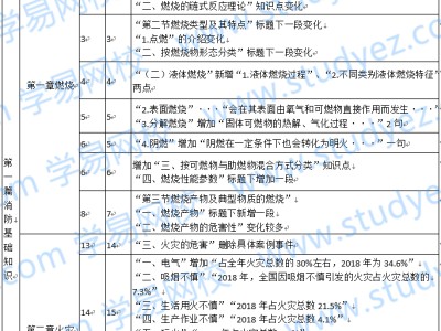 2019年度一級注冊消防工程師2019年一級注冊消防工程師繼續教育