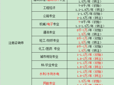 福建注冊巖土工程師掛靠的簡單介紹