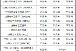 注冊(cè)巖土工程師考哪些,注冊(cè)巖土工程師考哪些專業(yè)