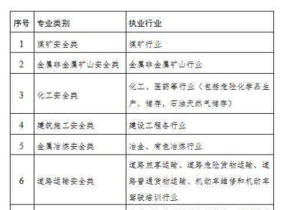 注冊安全工程師考試科目聊城注冊安全工程師