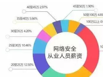 軟件安全工程師最好的工作軟件安全工程師工作內容