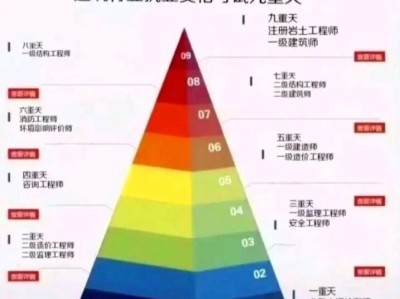 一級結構工程師難考嗎,一級結構工程師過關率