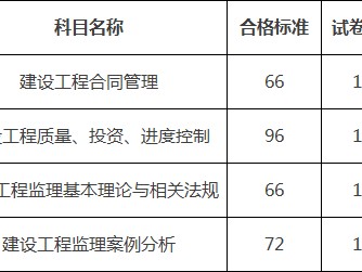 監理工程師合格標準2022監理工程師合格標準