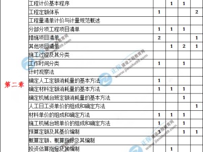 2021年造價案例第五題,造價工程師案例分值
