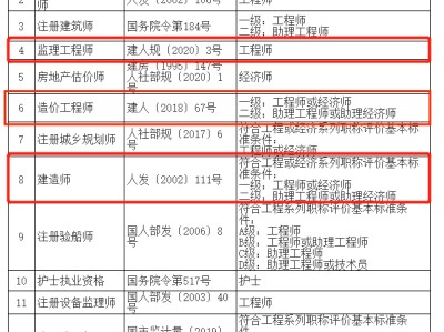 2022年造價工程師教材,河北造價工程師報名條件