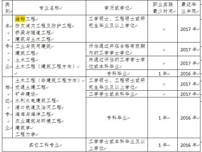 建筑結(jié)構(gòu)工程師報(bào)考條件,建筑結(jié)構(gòu)工程師報(bào)考條件要求