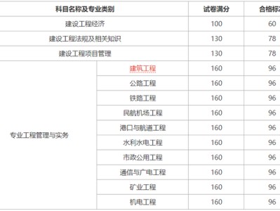 一級建造師通過分數線一級建造師通過分數