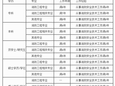 消防工程師考試費用標準,消防工程師考試費用