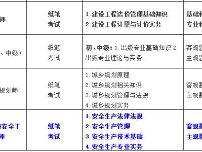 2022年中級注冊安全工程師報名條件及時間2022年中級注冊安全工程師報名條件