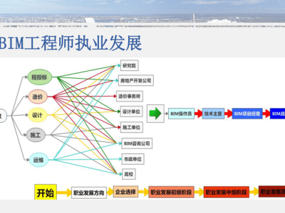 bim工程師發展中心bim工程師證書報考條件