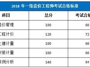 造價工程師科目考試時間造價工程師科目