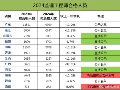 河北造價(jià)工程師成績(jī)查詢,河北造價(jià)工程師報(bào)名時(shí)間2021