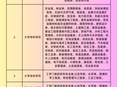 安全工程師報名費用,安全工程師證報名流程