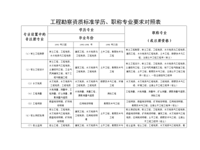 注冊巖土工程師考試需要什么條件,注冊巖土工程師考試條件及標準