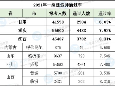 北京一級建造師成績合格名單北京一級建造師成績