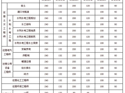 關于注冊巖土工程師年薪100的信息