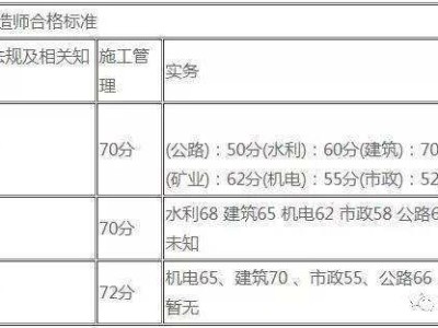 關(guān)于貴州二級(jí)建造師掛靠的信息