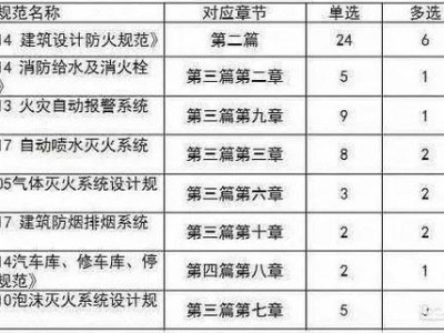 注冊消防工程師的小知識您知道哪些？