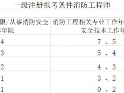 2019一級(jí)消防工程師報(bào)名條件的簡(jiǎn)單介紹