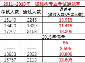 2019一級注冊結(jié)構(gòu)工程師成績查詢時(shí)間,2019一級注冊結(jié)構(gòu)工程師報(bào)名時(shí)間
