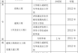 一級注冊結(jié)構(gòu)工程師報(bào)考條件及時(shí)間一級注冊結(jié)構(gòu)工程師的報(bào)考條件