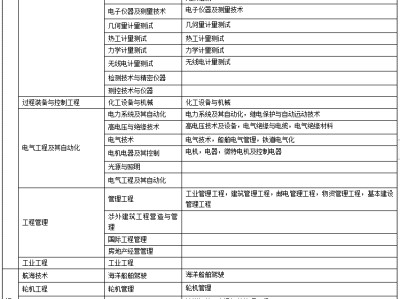 二級建造師報考學歷條件二級建造師報名條件學歷要求