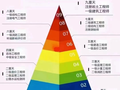 造價(jià)工程師可循環(huán)考嗎造價(jià)工程師可以直接考一級嗎