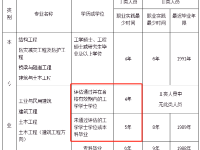 注冊結構工程師考試報名科目及時間安排注冊結構工程師考試報名
